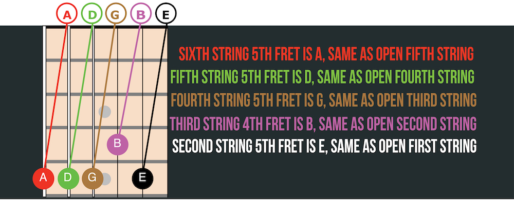 tuning a guitar to itself