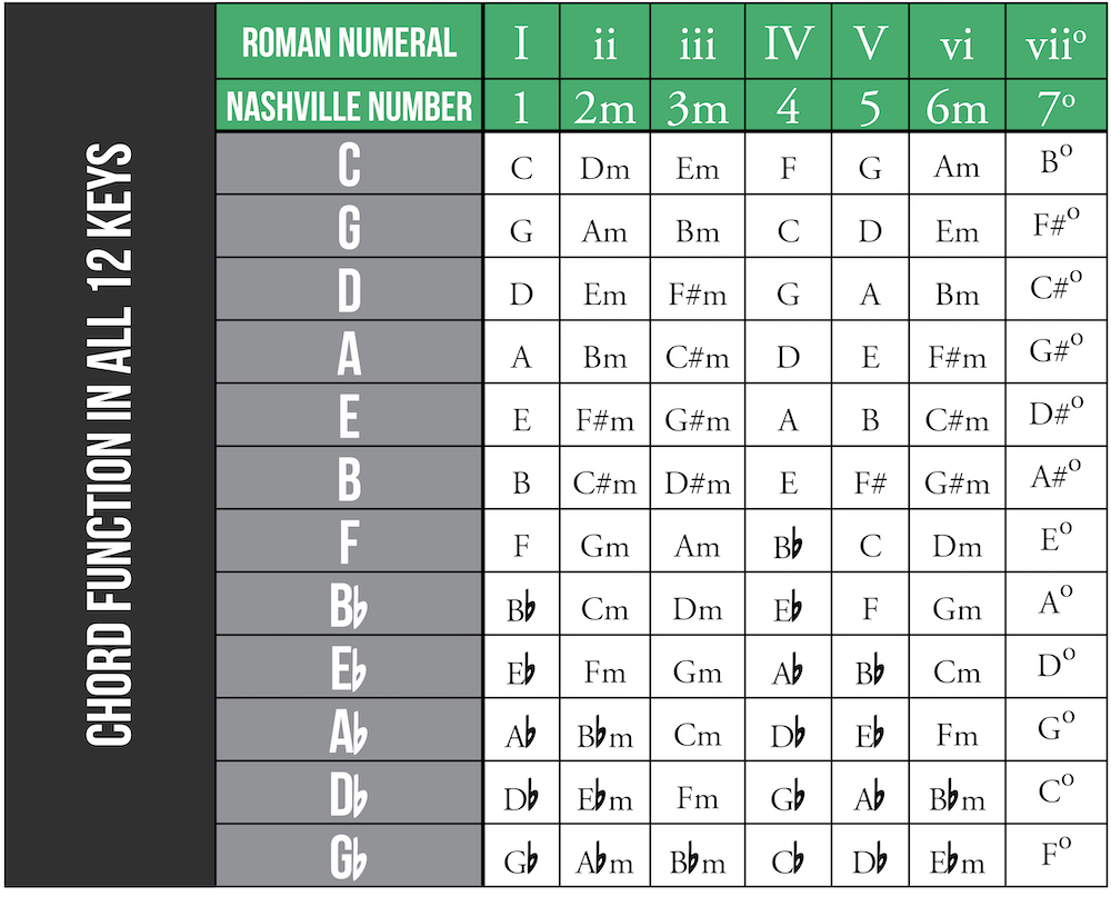 common guitar chord progressions