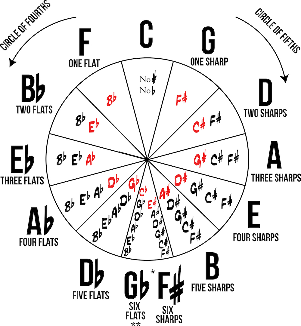 circle of fourths and fifths