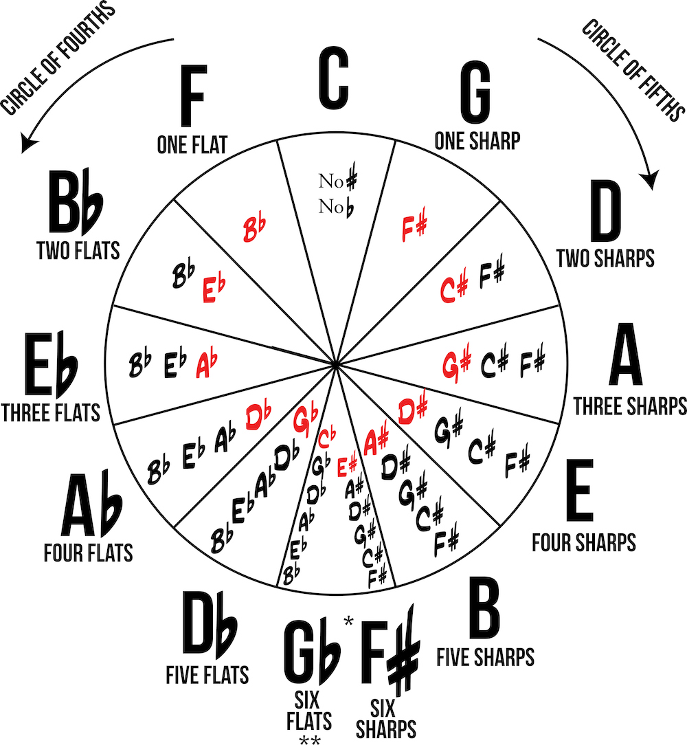 Circle Of Fourthsfifths