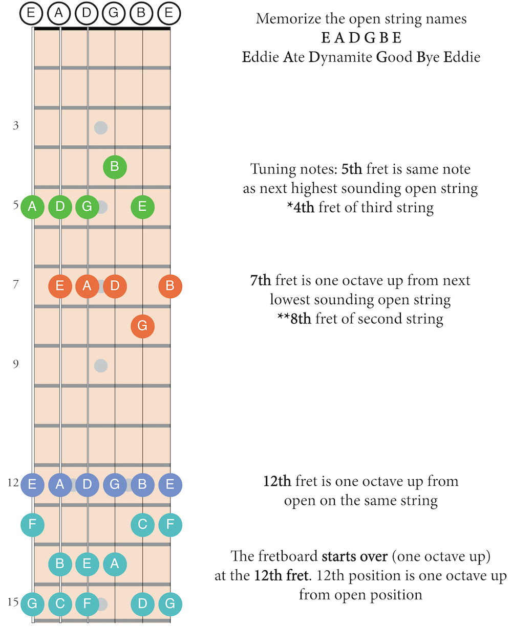 fretboard shortcuts