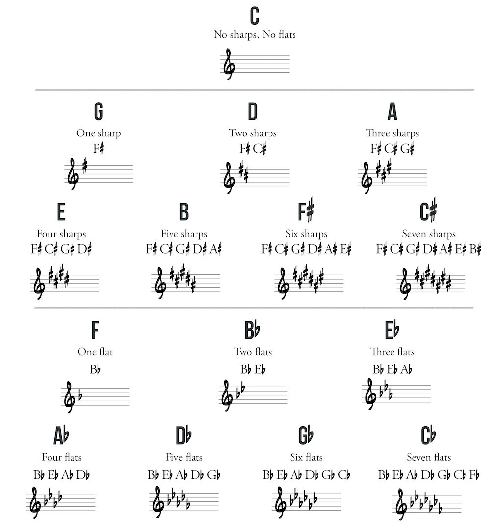 key signatures