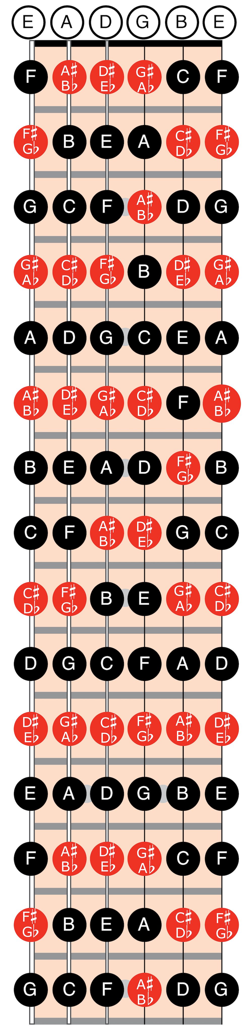 all notes on guitar neck