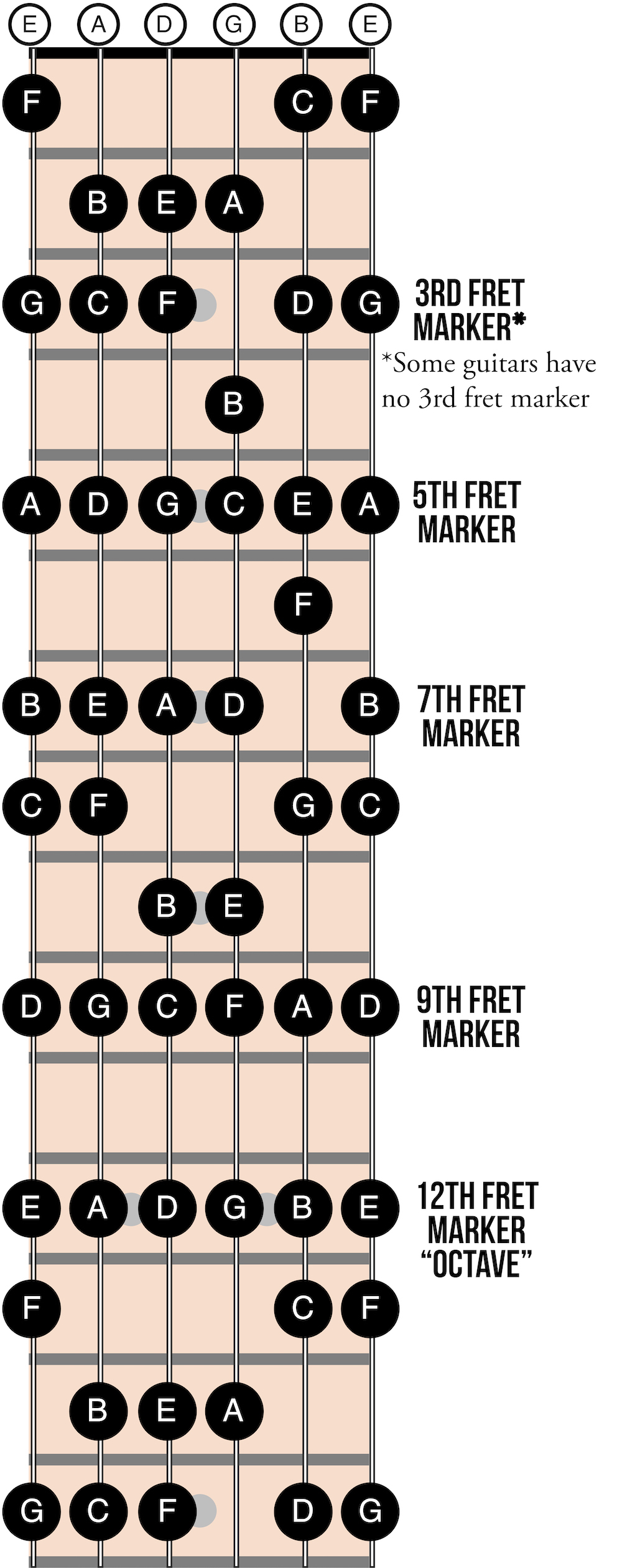 natural notes on guitar neck